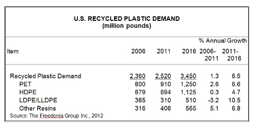 Demand High for Post-consumer Recycled Plastics