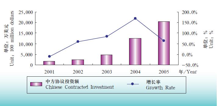 Doing Business in Jiangsu Province of China:II.Economy_6