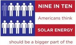 89% of US Say Solar Should Be a Bigger Part of Energy Supply