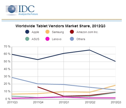 Android Gives Apple a Run for Its Money in Tablet Market Share
