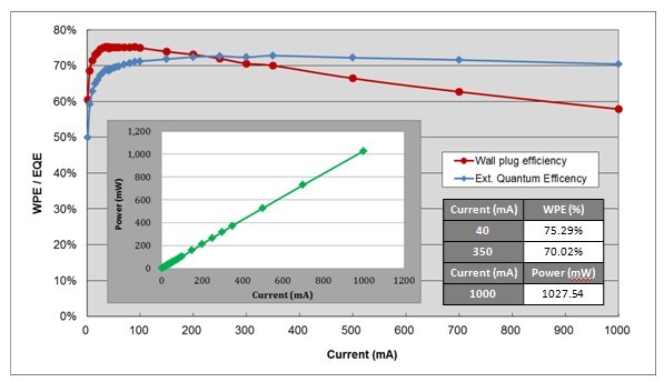 EPISTAR LAB Releases IR LED Product with Operating Power Exceeding 1W at 1A