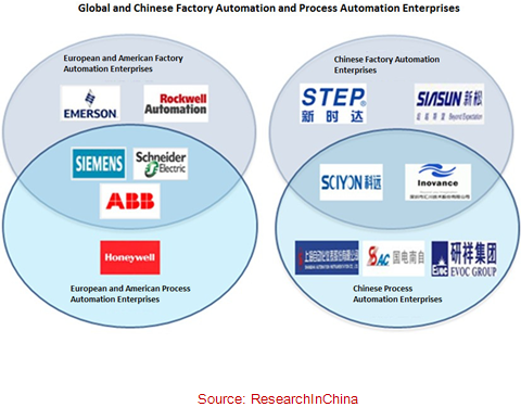 Global and China Industrial Automation Industry Report, 2013-2015 - Researchinchina