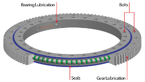 How to Extend The Life of Your Slewing Ring Bearings