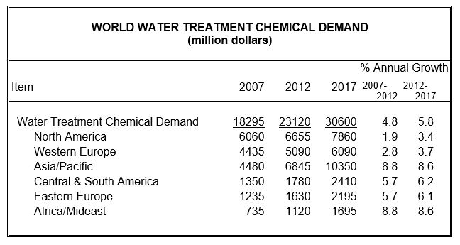 Global Demand of Water Treatment Chemicals to Exceed $30 Billion