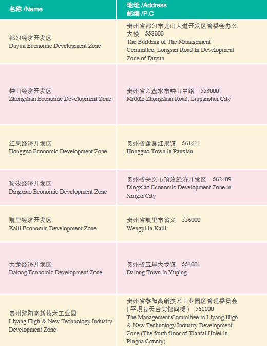 Doing Business in Guizhou Province of China:IV.Development Zones_2