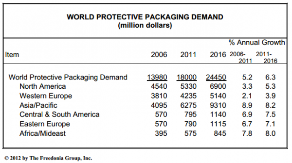 World Demand for Protective Packaging to Exceed $24 Billion in 2016