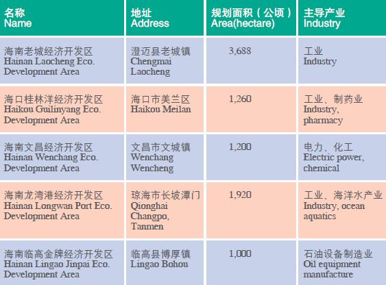 Doing Business in Hainan Province of China:IV. Development Zones