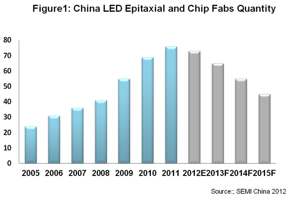 China LED Fab Industry: What Will Determine Success?