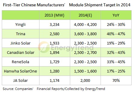 Taiwanese PV Manufacturers' Careful Strategy Deployment to Keep up with Capacity Expansion Trend_3