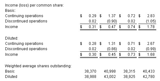 Veeco Reports Second Quarter 2012 Financial Results_2