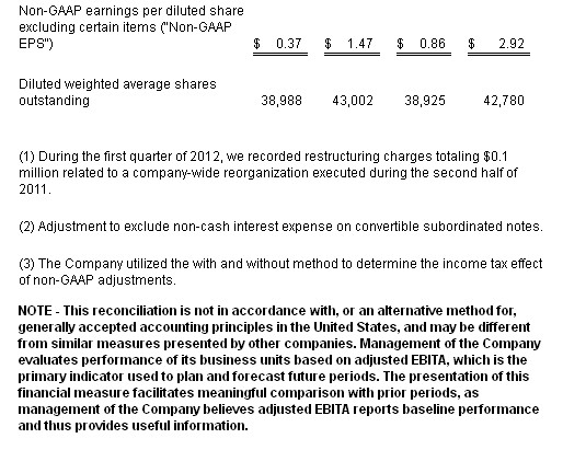 Veeco Reports Second Quarter 2012 Financial Results_5