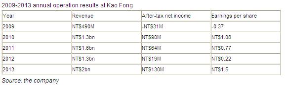Bright Market Outlook Drives Kao Fong to Take out Loan for Expansion