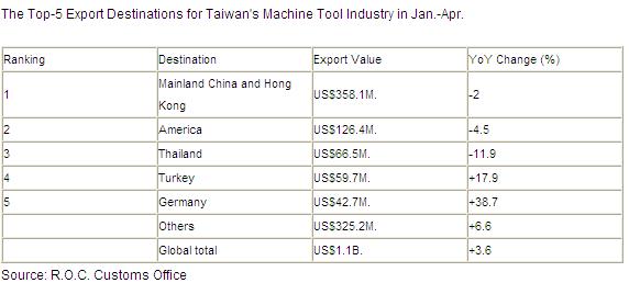 Bright Export Outlook Expected for Taiwan's Machine Tool Industry This Year_1