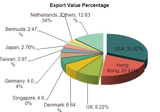 China Containers (HS: 8609) Export Volume and Value and Major Export Countries/Regions from Jan. to August in 2013