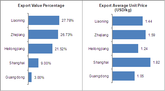 China Solid Wood Flooring (HS: 440929) Export Source Areas from Jan. to September in 2013