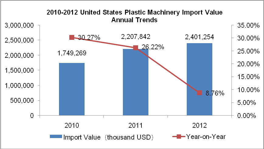 2010-2013 United States Plastic Machinery Import Situation