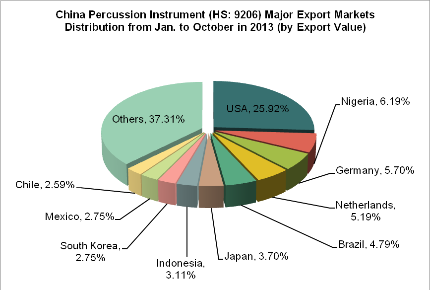 China Percussion Instrument (HS: 9206) Exports from Jan. to October in 2013