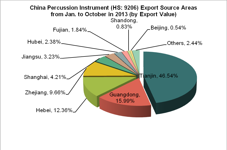 China Percussion Instrument (HS: 9206) Exports from Jan. to October in 2013_1