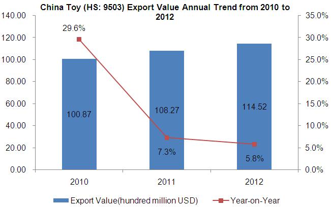 China Toy (HS: 9503) Export Trend Analysis from 2010 to 2012