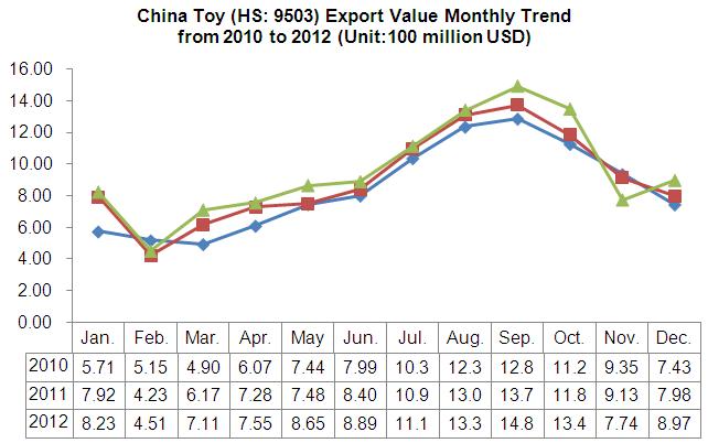 China Toy (HS: 9503) Export Trend Analysis from 2010 to 2012_1