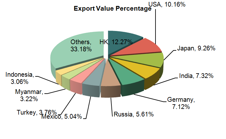 China Machine Tools Exports (Volume, Value and Country/Reagion)_1