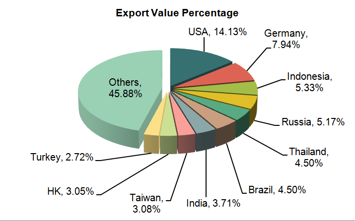 China Machine Tools Exports (Volume, Value and Country/Reagion)_3