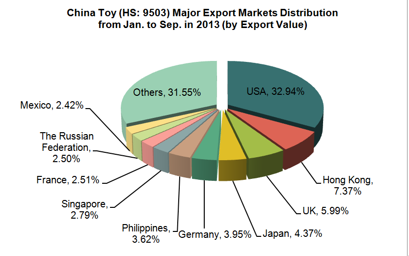 China Toy (HS: 9503) Exports from Jan. to Sep. in 2013