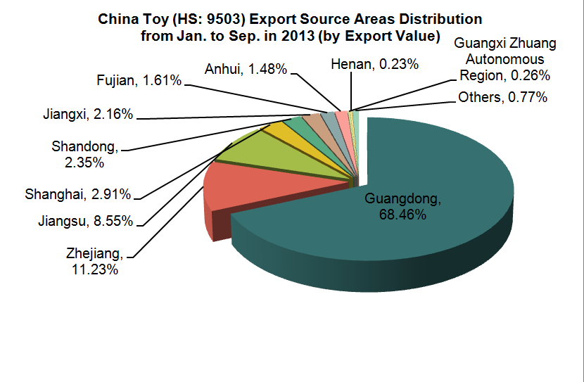 China Toy (HS: 9503) Exports from Jan. to Sep. in 2013_1