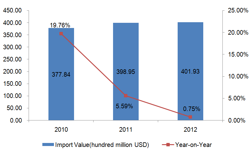 Global Toy (HS: 9503) Import and Export Trend Analysis