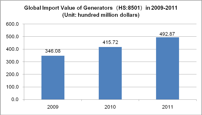 Global Import and Export Analysis of Generators in 2009-2012