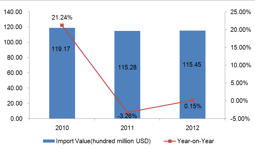 The United States Toy (HS: 9503) Import and Export Trend Analysis