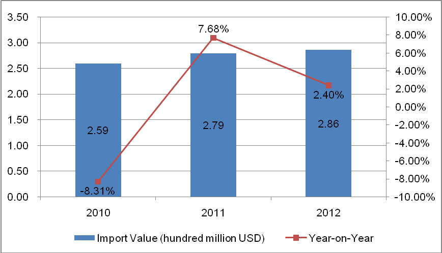 The Import Trends of American Model Steel Doors and Windows (HS: 730830) from 2010 to 2013