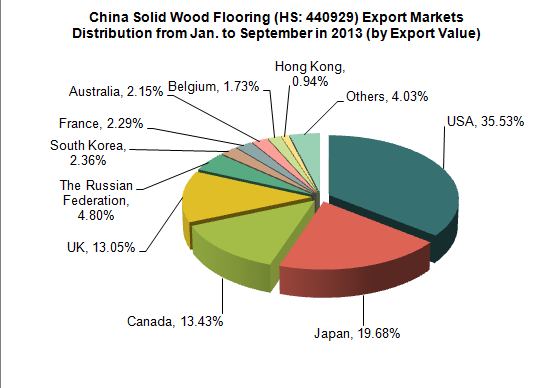 China Solid Wood Flooring (HS: 440929) Export Trend Analysis from Jan. to September in 2013
