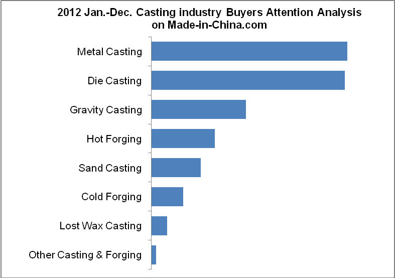 The Ranking of Sourcing Buyer for Casting Industry