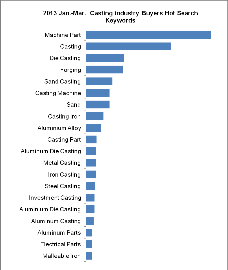 The Ranking of Sourcing Buyer for Casting Industry_1