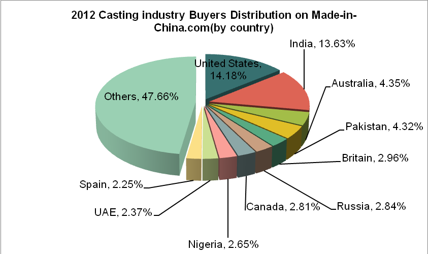 The Ranking of Sourcing Buyer for Casting Industry_2