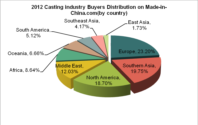 The Ranking of Sourcing Buyer for Casting Industry_3