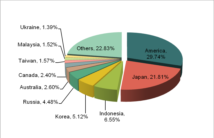 January - August 2013, Export Value of China Bicycles and Other Non-Motor Bicycle and the Main Export Countries/Regions