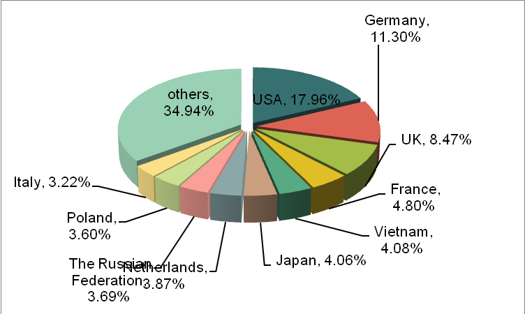 China Agriculture and Food Machinery Industry Export Volume and Main Exporting Countries/Regions_1