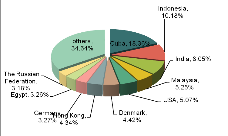 China Agriculture and Food Machinery Industry Export Volume and Main Exporting Countries/Regions_2