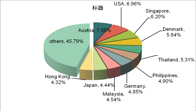 China Agriculture and Food Machinery Industry Export Volume and Main Exporting Countries/Regions_3