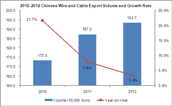 Chinese Wire and Cable Export Situation Analysis