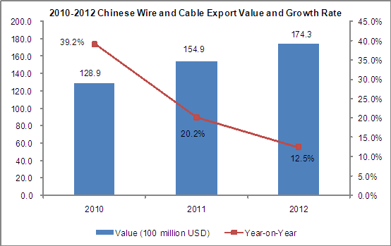 Chinese Wire and Cable Export Situation Analysis_1