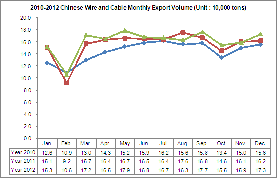 Chinese Wire and Cable Export Situation Analysis_2