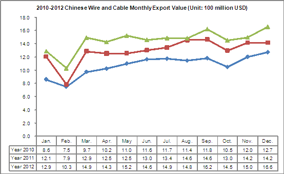 Chinese Wire and Cable Export Situation Analysis_3