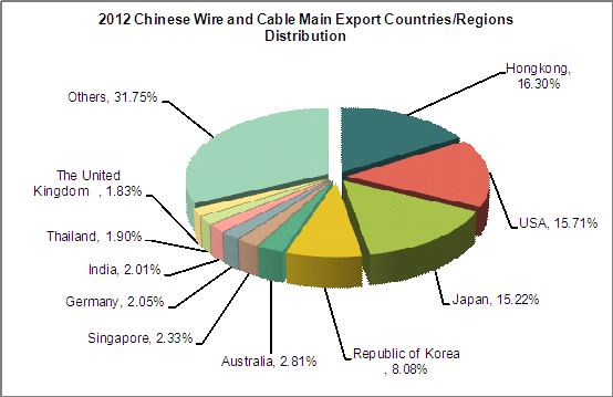 Chinese Wire and Cable Export Situation Analysis_4