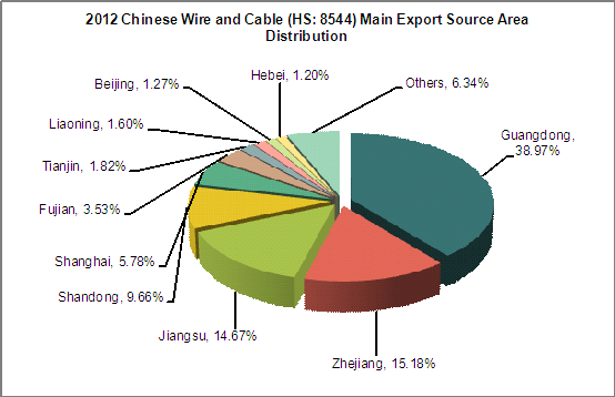 Chinese Wire and Cable Export Situation Analysis_5