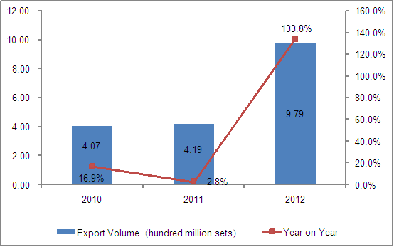 2010-2012 Chinese Christmas Tree Lamp Set Export Trend Analysis