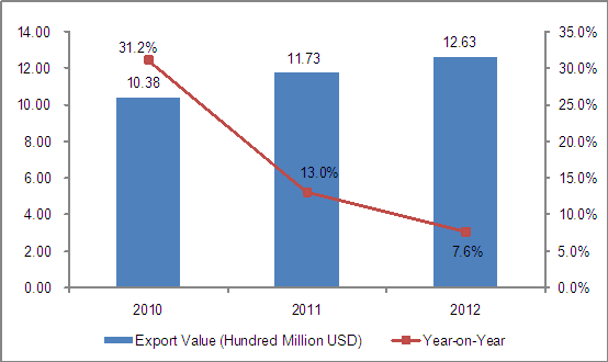 2010-2012 Chinese Christmas Tree Lamp Set Export Trend Analysis_1