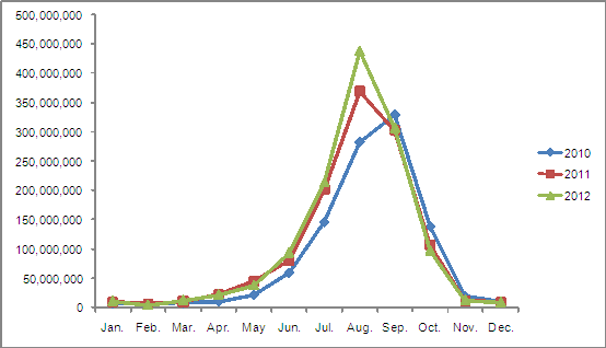 2010-2012 Chinese Christmas Tree Lamp Set Export Trend Analysis_2